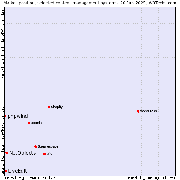 Market position of NetObjects vs. LiveEdit vs. phpwind