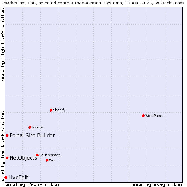 Market position of Portal Site Builder vs. NetObjects vs. LiveEdit