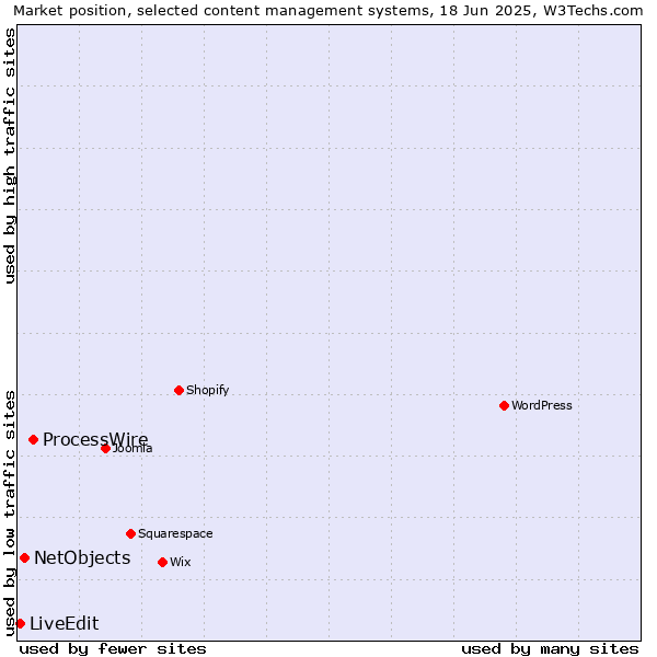 Market position of ProcessWire vs. NetObjects vs. LiveEdit
