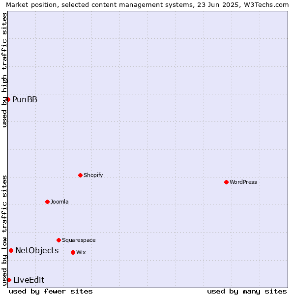Market position of NetObjects vs. LiveEdit vs. PunBB
