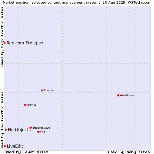 Market position of NetObjects vs. LiveEdit vs. Redicom Prolepse