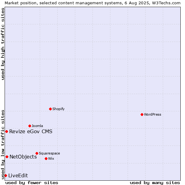 Market position of NetObjects vs. Revize eGov CMS vs. LiveEdit