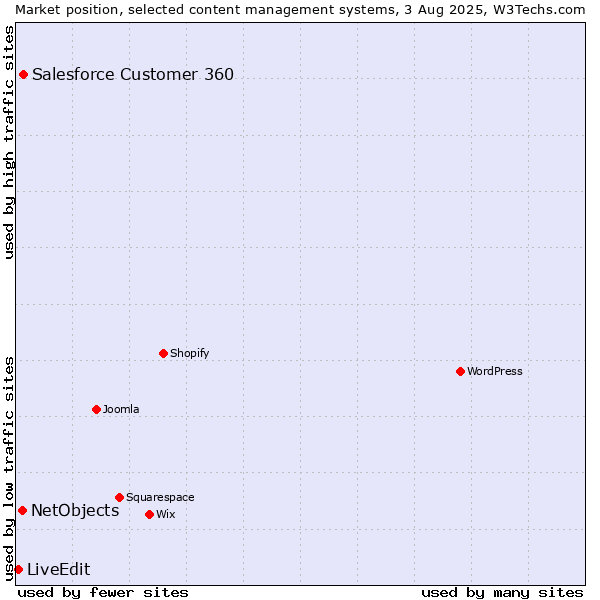 Market position of Salesforce Customer 360 vs. NetObjects vs. LiveEdit