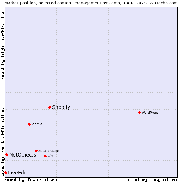Market position of Shopify vs. NetObjects vs. LiveEdit