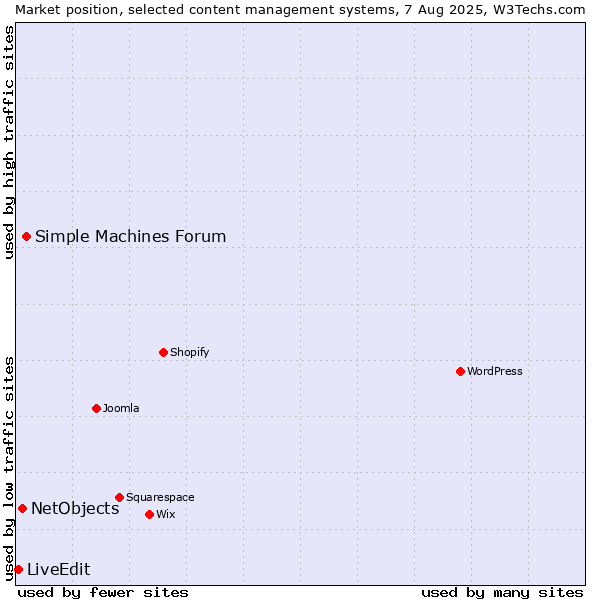 Market position of Simple Machines Forum vs. NetObjects vs. LiveEdit