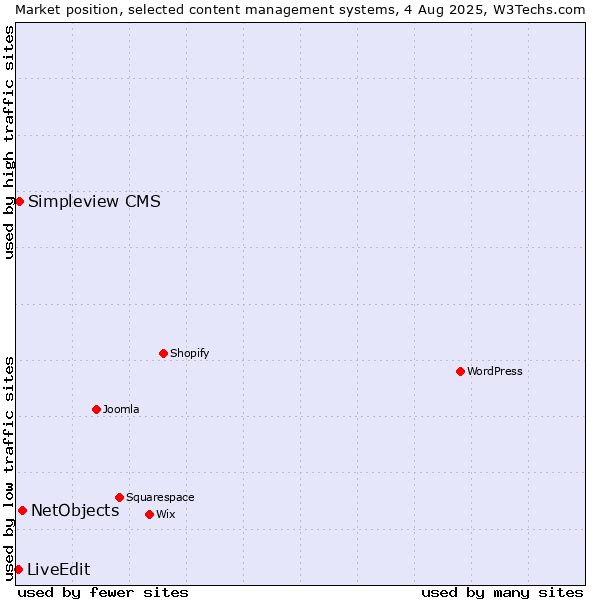 Market position of NetObjects vs. Simpleview CMS vs. LiveEdit