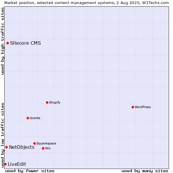 Market position of Sitecore CMS vs. NetObjects vs. LiveEdit