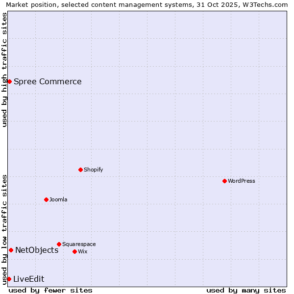 Market position of NetObjects vs. Spree Commerce vs. LiveEdit