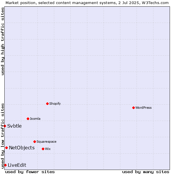 Market position of NetObjects vs. LiveEdit vs. Svbtle