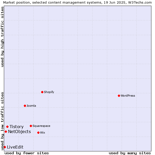 Market position of Tistory vs. NetObjects vs. LiveEdit