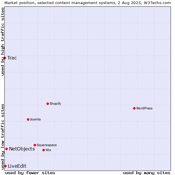 Market position of NetObjects vs. LiveEdit vs. Trac
