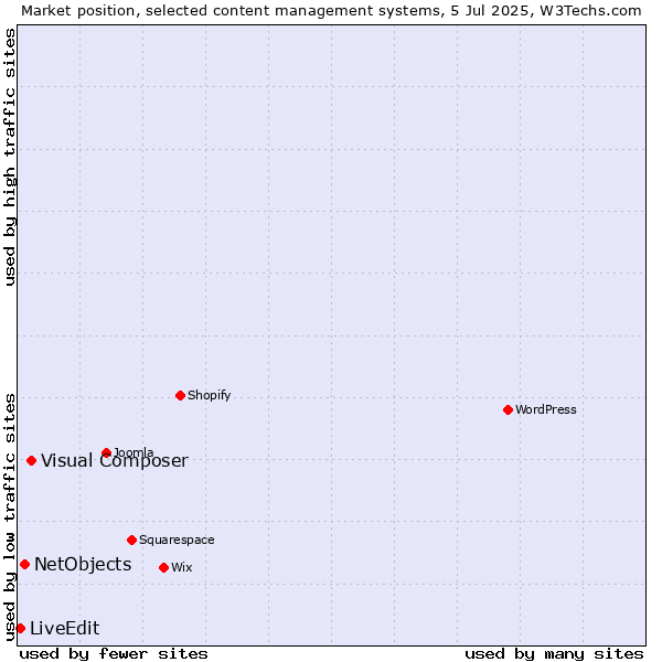 Market position of Visual Composer vs. NetObjects vs. LiveEdit