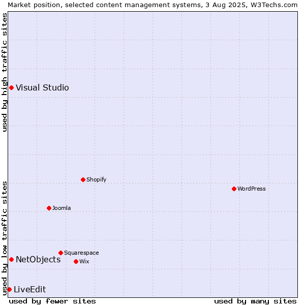 Market position of Visual Studio vs. NetObjects vs. LiveEdit