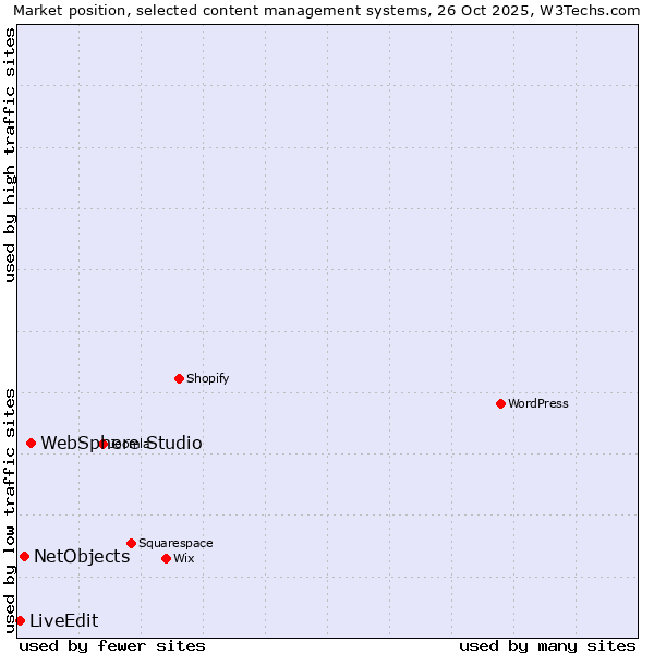 Market position of WebSphere Studio vs. NetObjects vs. LiveEdit