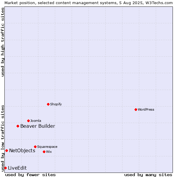 Market position of Beaver Builder vs. NetObjects vs. LiveEdit