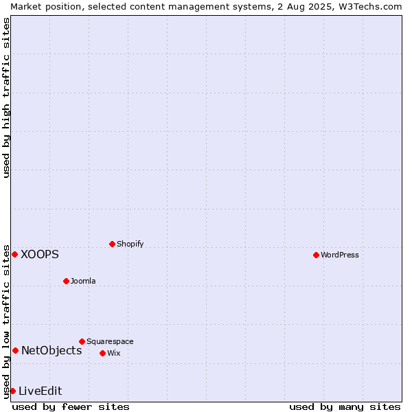 Market position of NetObjects vs. XOOPS vs. LiveEdit