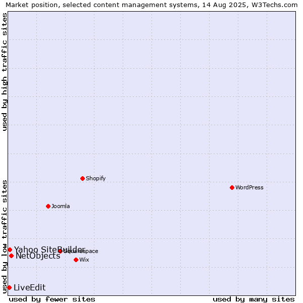 Market position of NetObjects vs. Yahoo SiteBuilder vs. LiveEdit