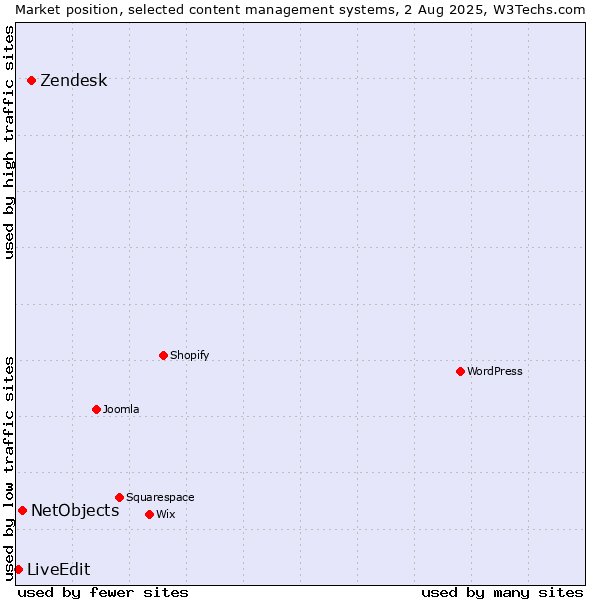 Market position of Zendesk vs. NetObjects vs. LiveEdit