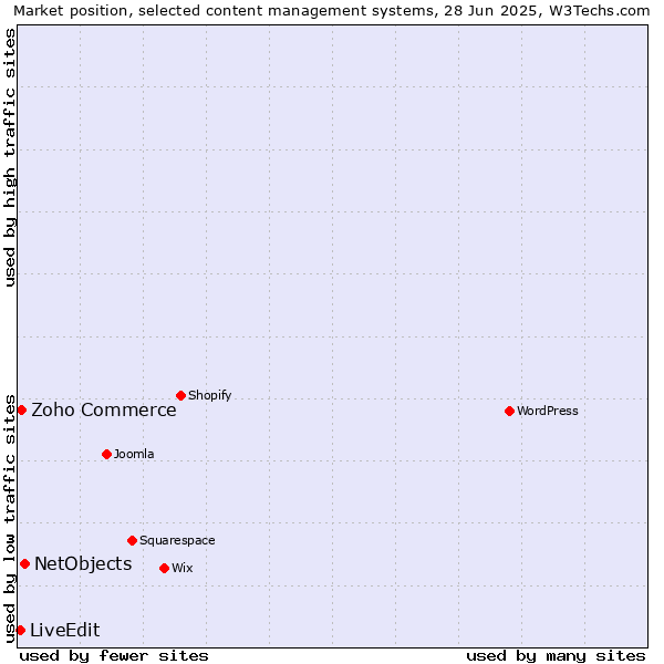 Market position of NetObjects vs. Zoho Commerce vs. LiveEdit