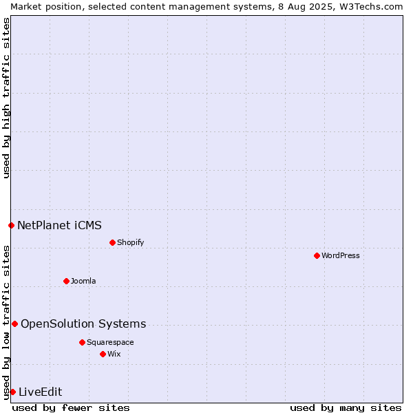 Market position of OpenSolution Systems vs. LiveEdit vs. NetPlanet iCMS