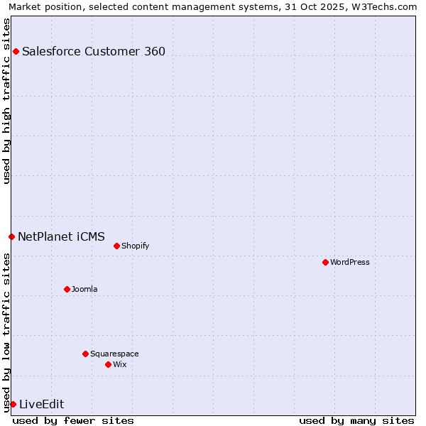Market position of Salesforce Customer 360 vs. LiveEdit vs. NetPlanet iCMS
