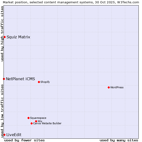 Market position of Squiz Matrix vs. LiveEdit vs. NetPlanet iCMS