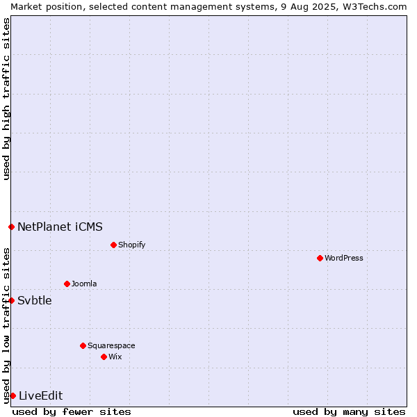 Market position of LiveEdit vs. NetPlanet iCMS vs. Svbtle