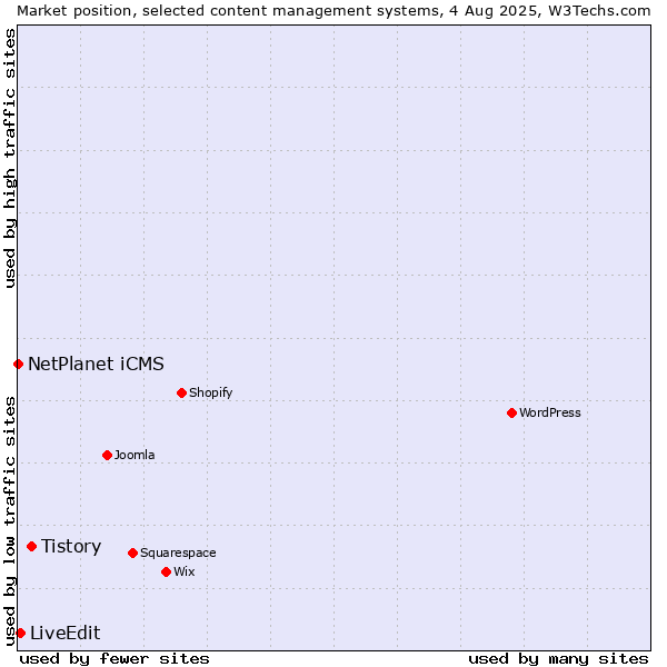 Market position of Tistory vs. LiveEdit vs. NetPlanet iCMS
