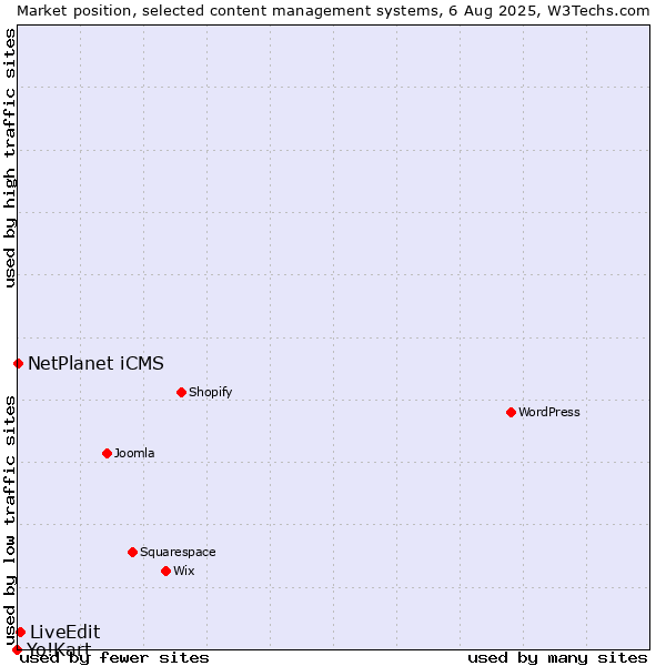 Market position of LiveEdit vs. NetPlanet iCMS vs. Yo!Kart