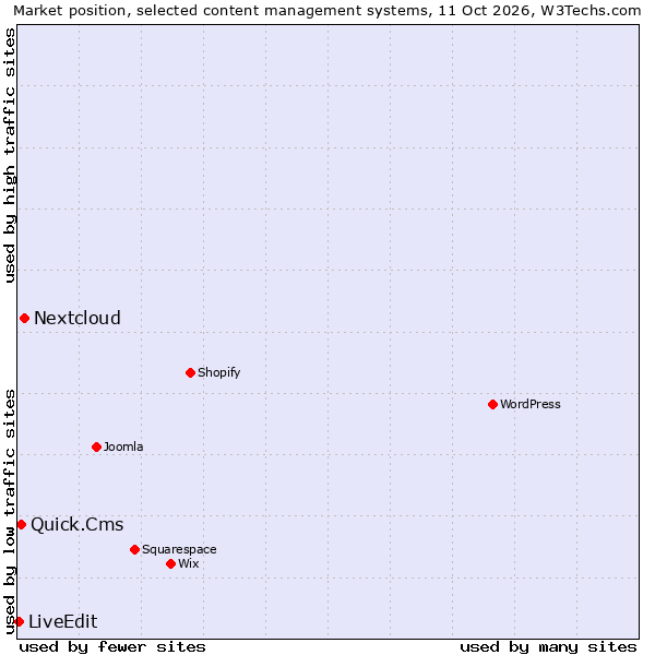 Market position of Nextcloud vs. Quick.Cms vs. LiveEdit
