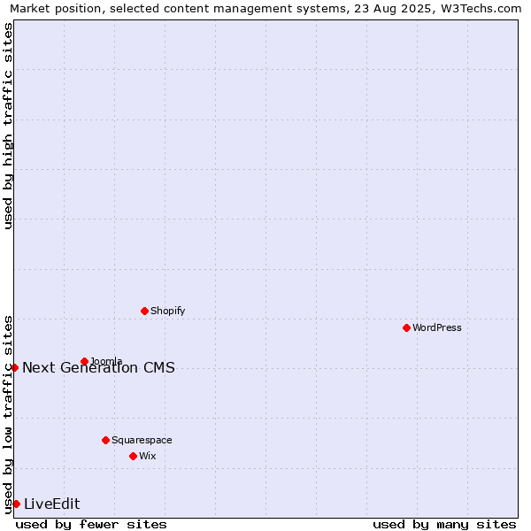 Market position of LiveEdit vs. Next Generation CMS