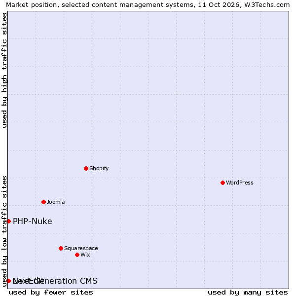 Market position of LiveEdit vs. PHP-Nuke vs. Next Generation CMS