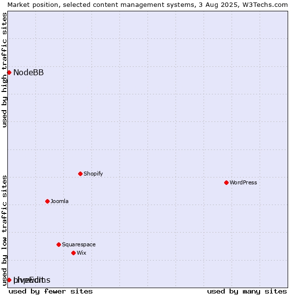 Market position of phpwcms vs. NodeBB vs. LiveEdit