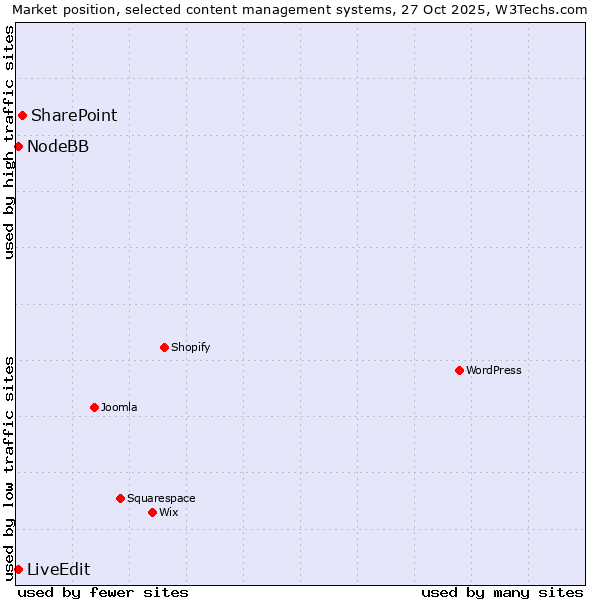 Market position of SharePoint vs. NodeBB vs. LiveEdit
