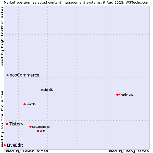 Market position of nopCommerce vs. Tistory vs. LiveEdit