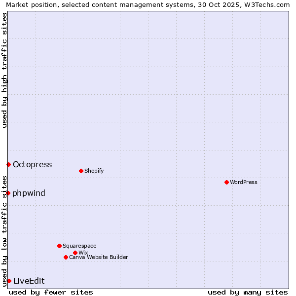 Market position of LiveEdit vs. Octopress vs. phpwind