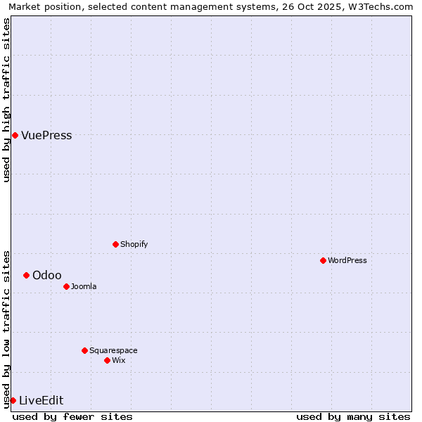 Market position of Odoo vs. VuePress vs. LiveEdit
