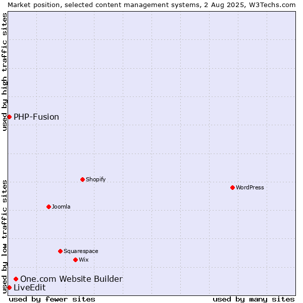 Market position of One.com Website Builder vs. PHP-Fusion vs. LiveEdit
