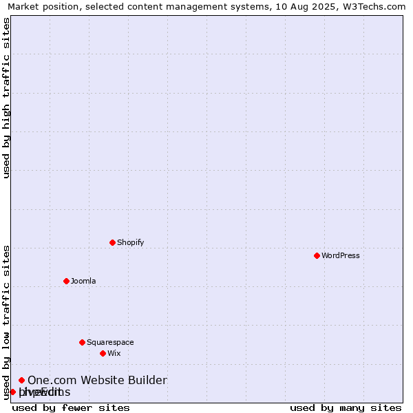 Market position of One.com Website Builder vs. phpwcms vs. LiveEdit