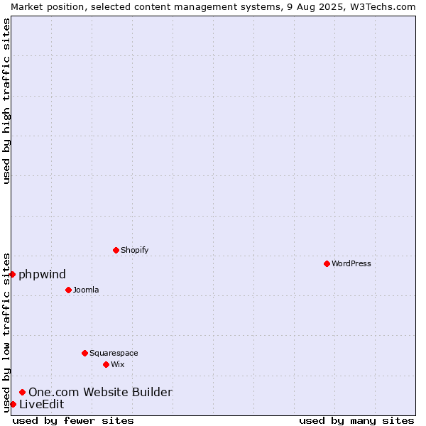 Market position of One.com Website Builder vs. LiveEdit vs. phpwind