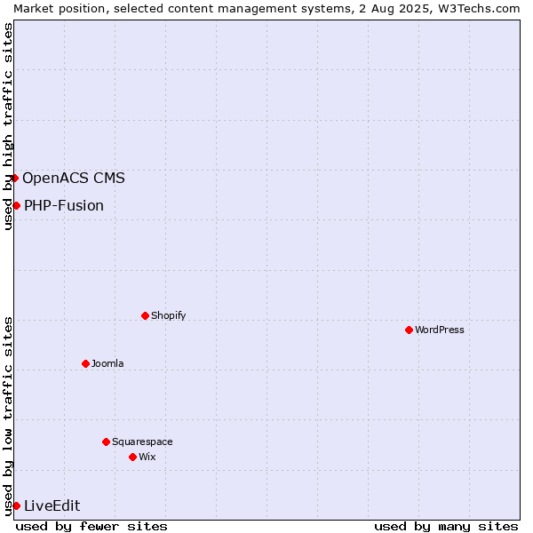 Market position of PHP-Fusion vs. LiveEdit vs. OpenACS CMS