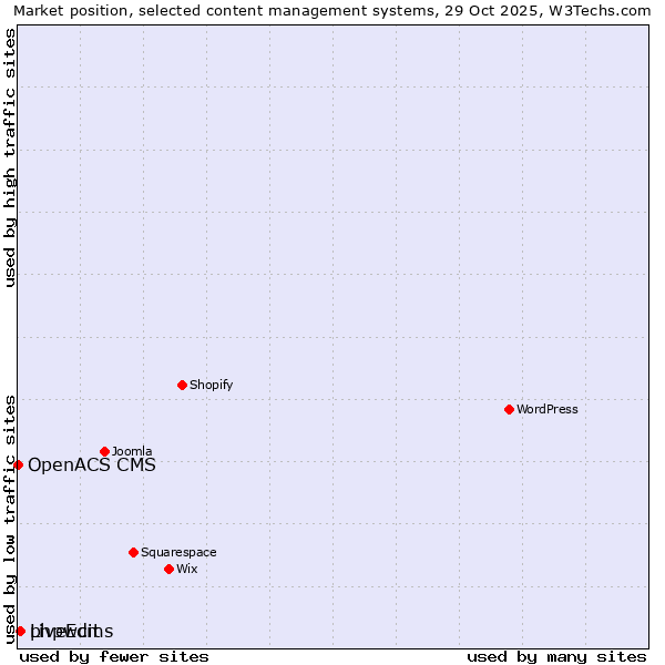Market position of phpwcms vs. LiveEdit vs. OpenACS CMS