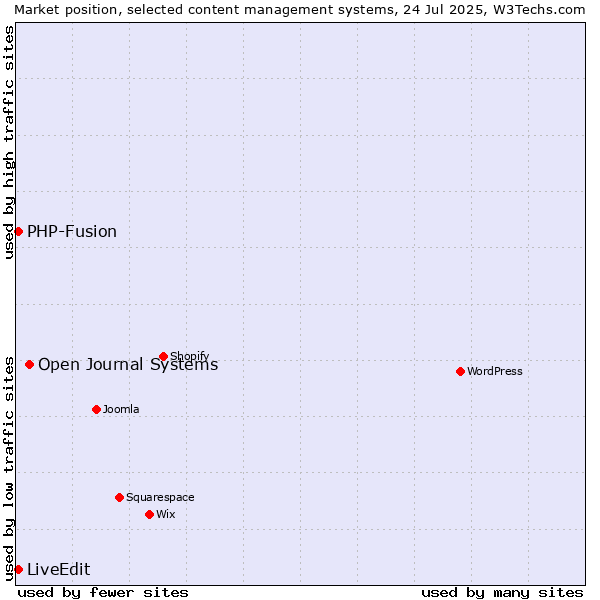 Market position of Open Journal Systems vs. PHP-Fusion vs. LiveEdit