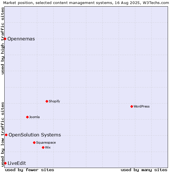 Market position of OpenSolution Systems vs. LiveEdit vs. Opennemas