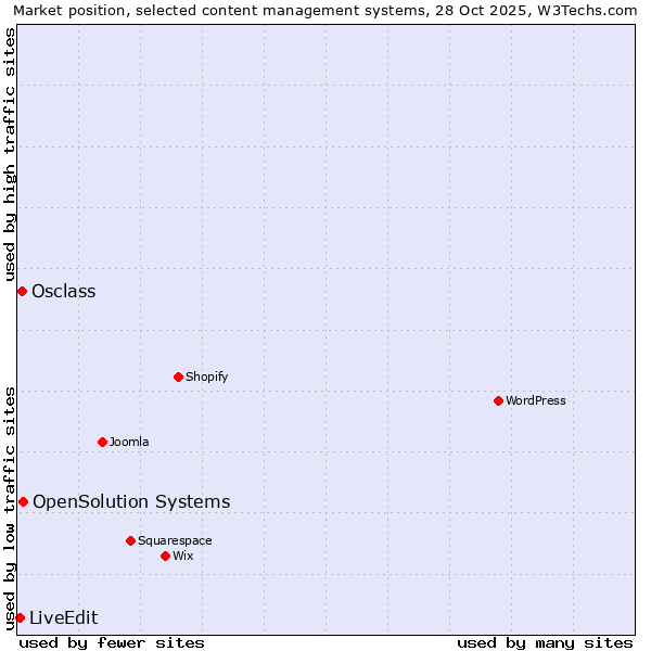 Market position of OpenSolution Systems vs. Osclass vs. LiveEdit