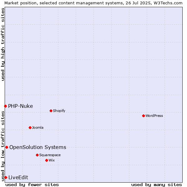 Market position of OpenSolution Systems vs. LiveEdit vs. PHP-Nuke