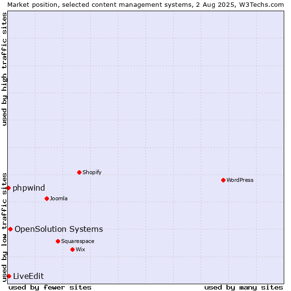 Market position of OpenSolution Systems vs. LiveEdit vs. phpwind