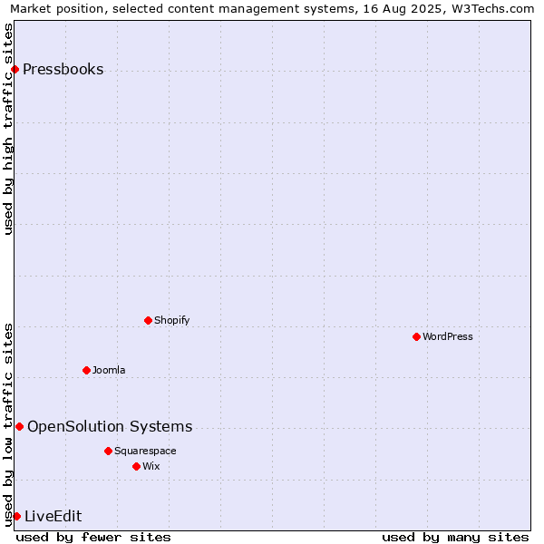 Market position of OpenSolution Systems vs. LiveEdit vs. Pressbooks