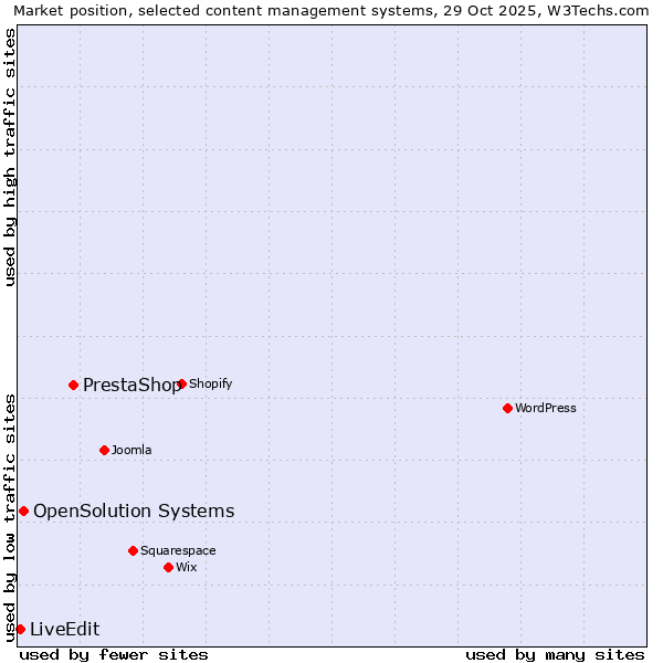 Market position of PrestaShop vs. OpenSolution Systems vs. LiveEdit
