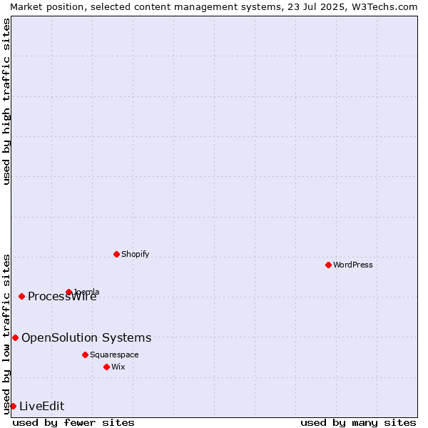 Market position of ProcessWire vs. OpenSolution Systems vs. LiveEdit